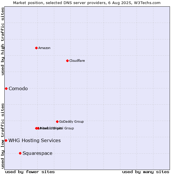 Market position of Squarespace vs. Comodo vs. WHG Hosting Services