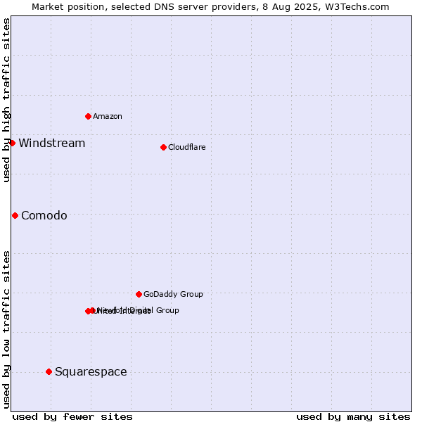 Market position of Squarespace vs. Comodo vs. Windstream