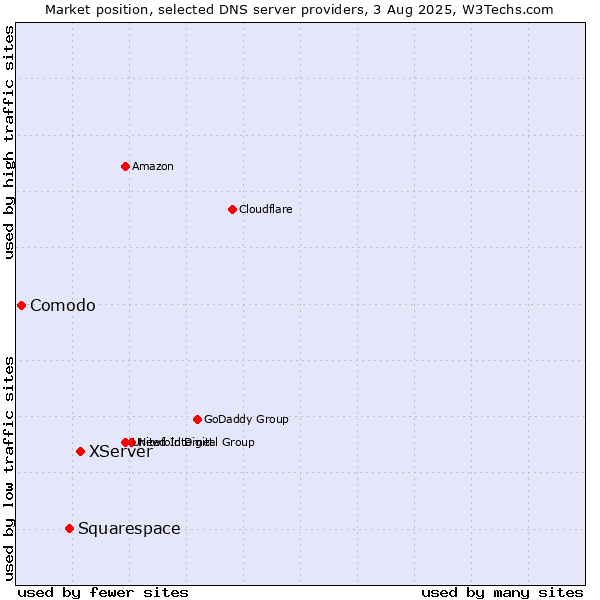 Market position of XServer vs. Squarespace vs. Comodo