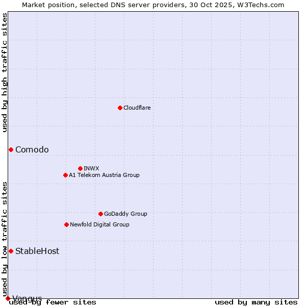 Market position of Comodo vs. StableHost vs. Vangus