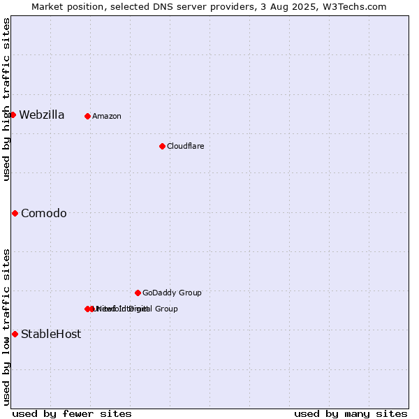 Market position of Comodo vs. StableHost vs. Webzilla