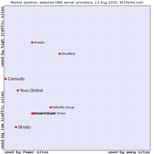 Market position of Your.Online vs. Strato vs. Comodo