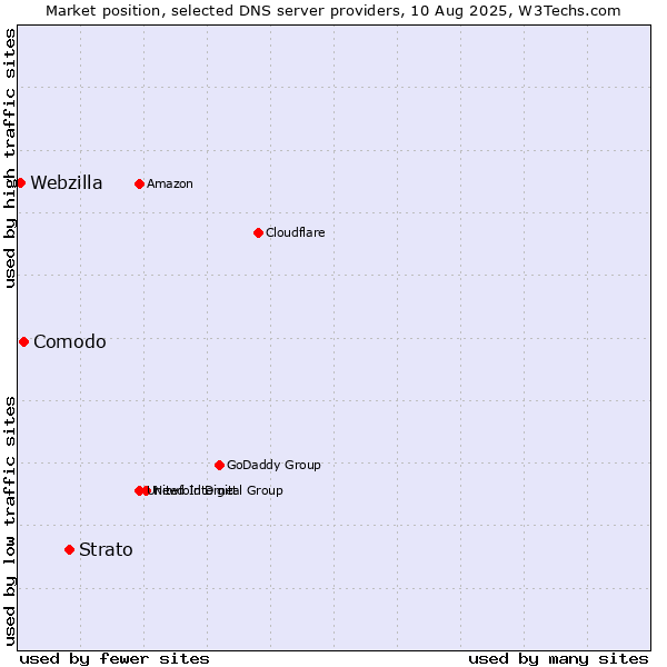 Market position of Strato vs. Comodo vs. Webzilla