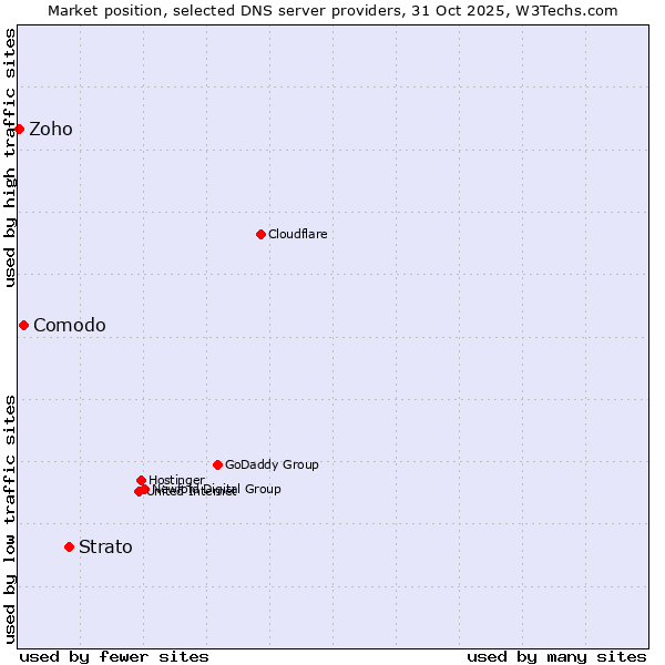 Market position of Strato vs. Comodo vs. Zoho