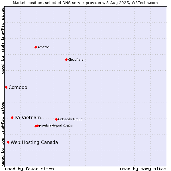 Market position of PA Vietnam vs. Web Hosting Canada vs. Comodo