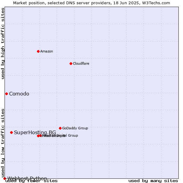 Market position of SuperHosting.BG vs. Comodo vs. Webhost Python