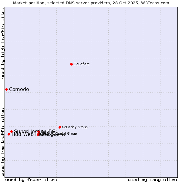 Market position of SuperHosting.BG vs. H88 Web Hosting vs. Comodo