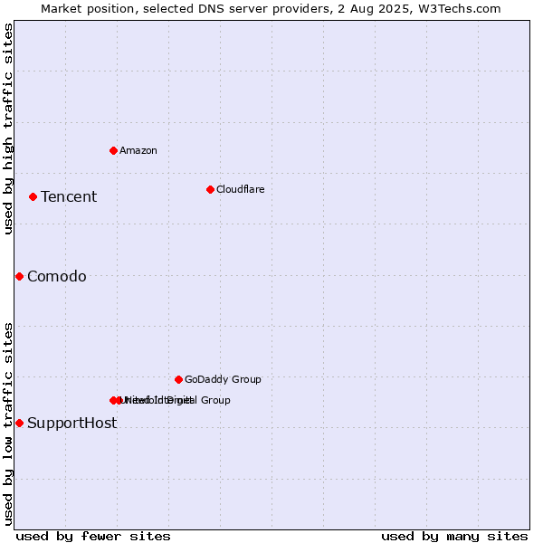 Market position of Tencent vs. Comodo vs. SupportHost