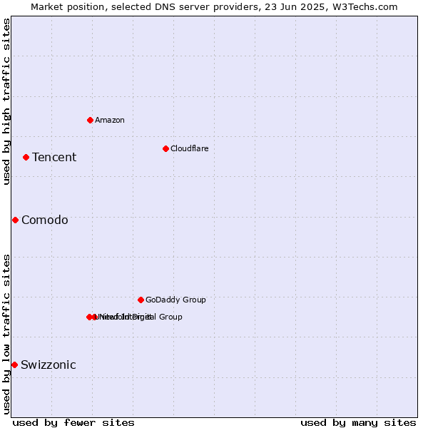 Market position of Tencent vs. Comodo vs. Swizzonic