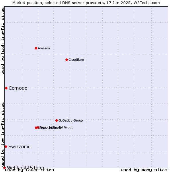 Market position of Comodo vs. Swizzonic vs. Webhost Python