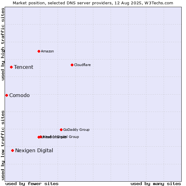 Market position of Nexigen Digital vs. Tencent vs. Comodo