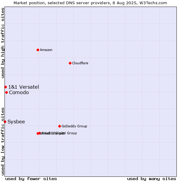 Market position of Comodo vs. 1&1 Versatel vs. Sysbee