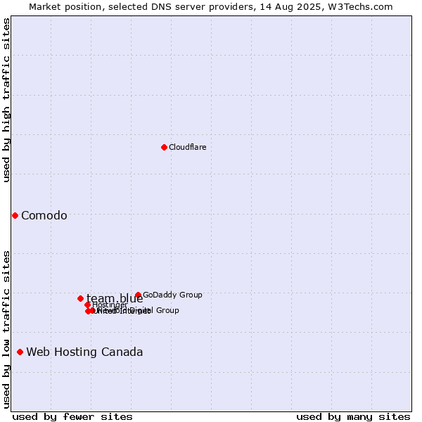 Market position of team.blue vs. Web Hosting Canada vs. Comodo