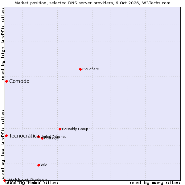 Market position of Comodo vs. Tecnocrática vs. Webhost Python