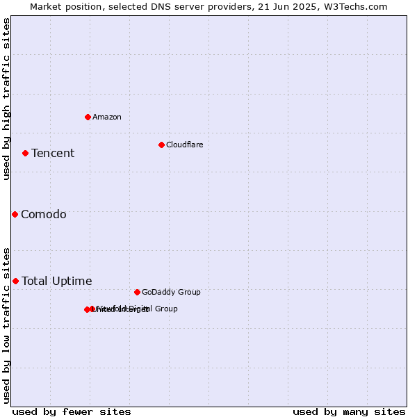 Market position of Tencent vs. Total Uptime vs. Comodo