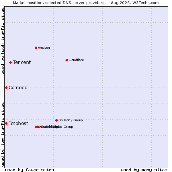 Market position of Tencent vs. Comodo vs. Totohost