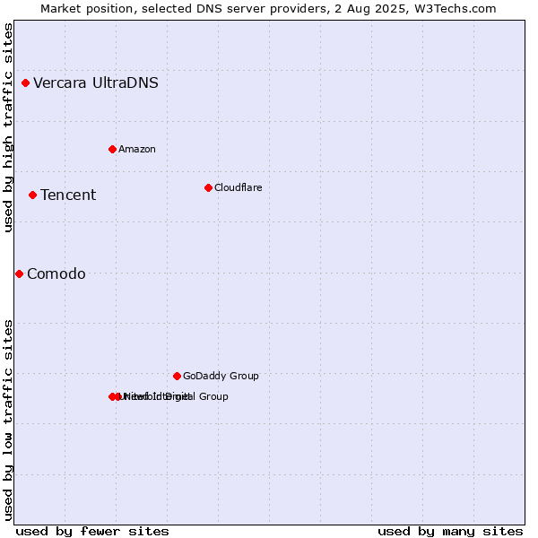 Market position of Tencent vs. Vercara UltraDNS vs. Comodo