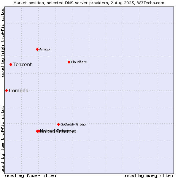 Market position of United Internet vs. Tencent vs. Comodo