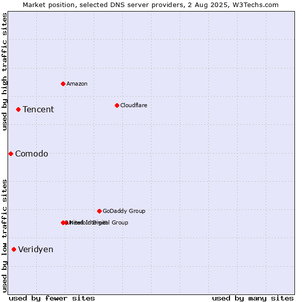 Market position of Tencent vs. Veridyen vs. Comodo