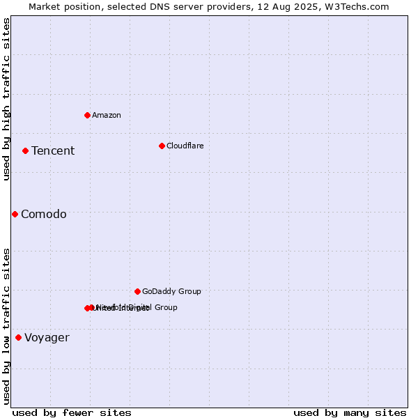 Market position of Tencent vs. Voyager vs. Comodo