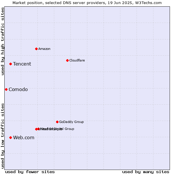 Market position of Tencent vs. Web.com vs. Comodo
