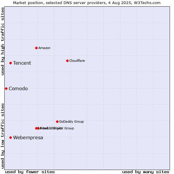 Market position of Tencent vs. Webempresa vs. Comodo