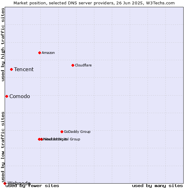 Market position of Tencent vs. Comodo vs. Webnode
