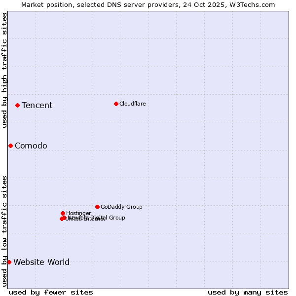 Market position of Tencent vs. Comodo vs. Website World