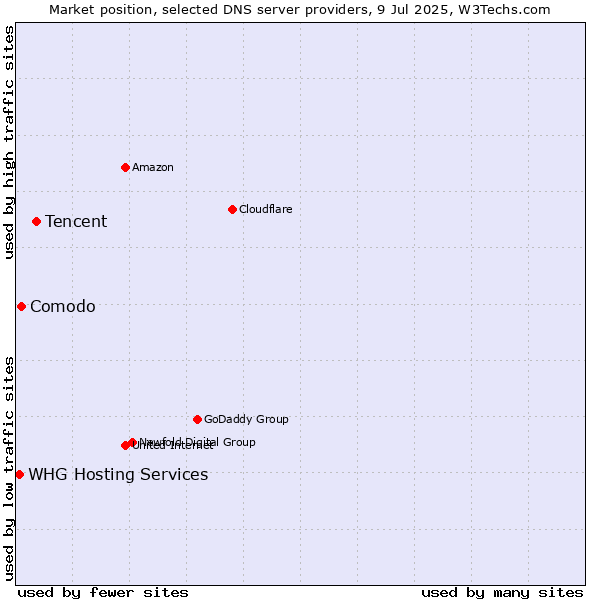 Market position of Tencent vs. Comodo vs. WHG Hosting Services