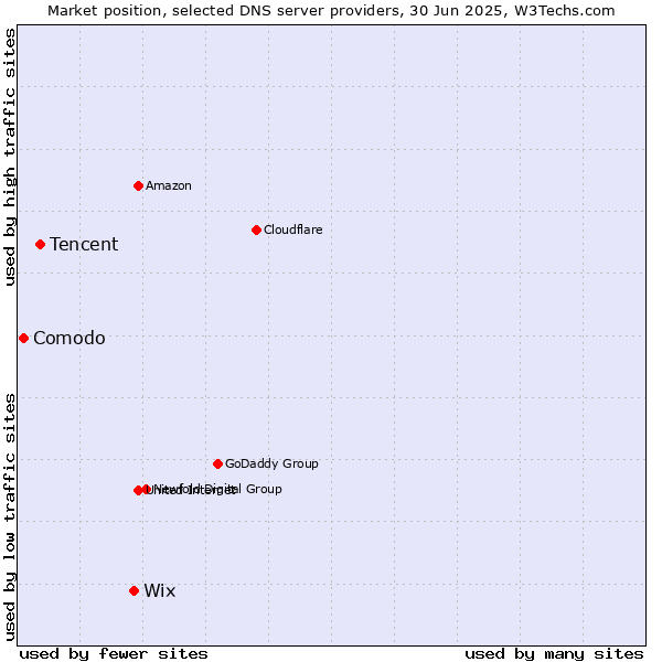 Market position of Wix vs. Tencent vs. Comodo