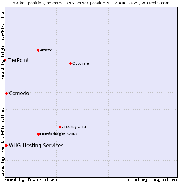 Market position of Comodo vs. WHG Hosting Services vs. TierPoint