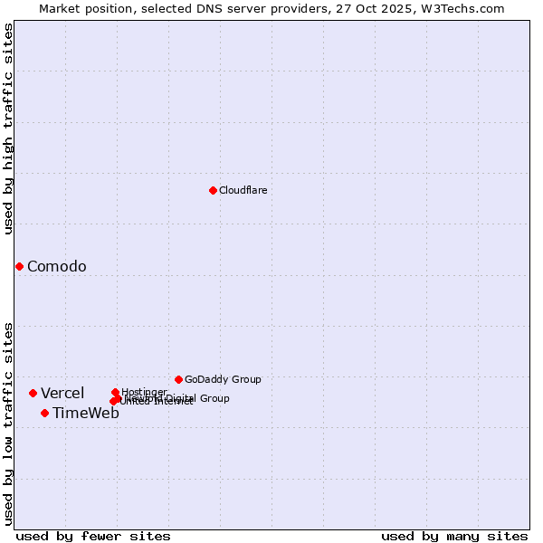 Market position of TimeWeb vs. Vercel vs. Comodo