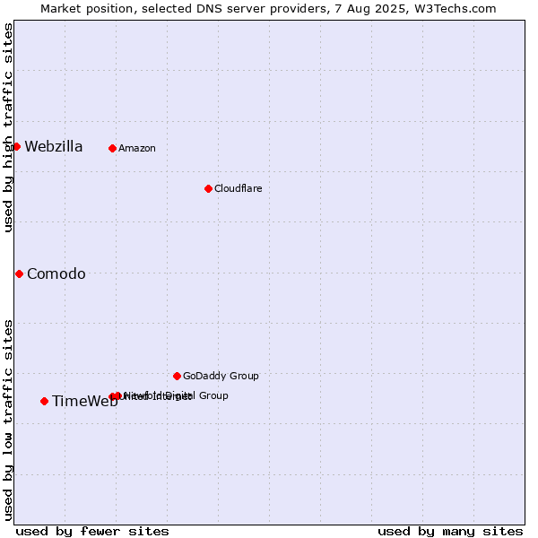 Market position of TimeWeb vs. Comodo vs. Webzilla