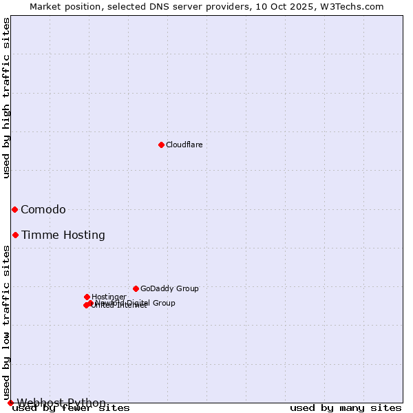 Market position of Timme Hosting vs. Comodo vs. Webhost Python