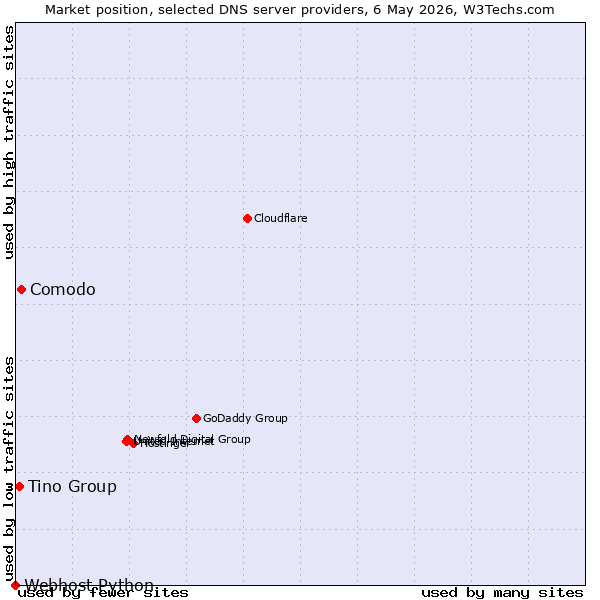 Market position of Comodo vs. Tino Group vs. Webhost Python