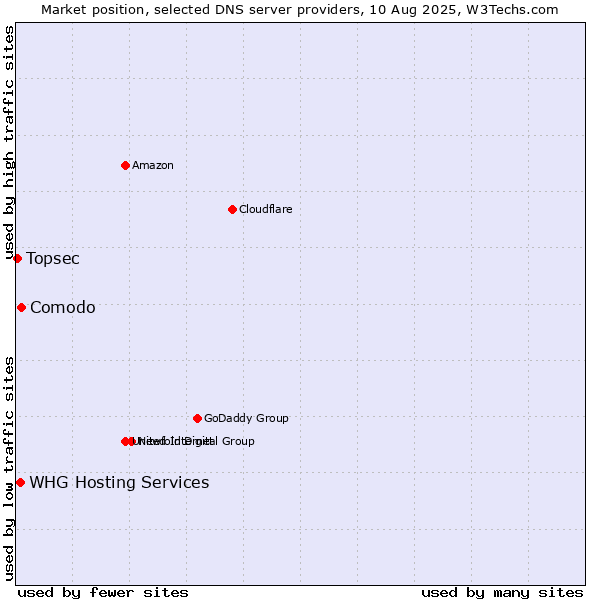 Market position of Comodo vs. WHG Hosting Services vs. Topsec