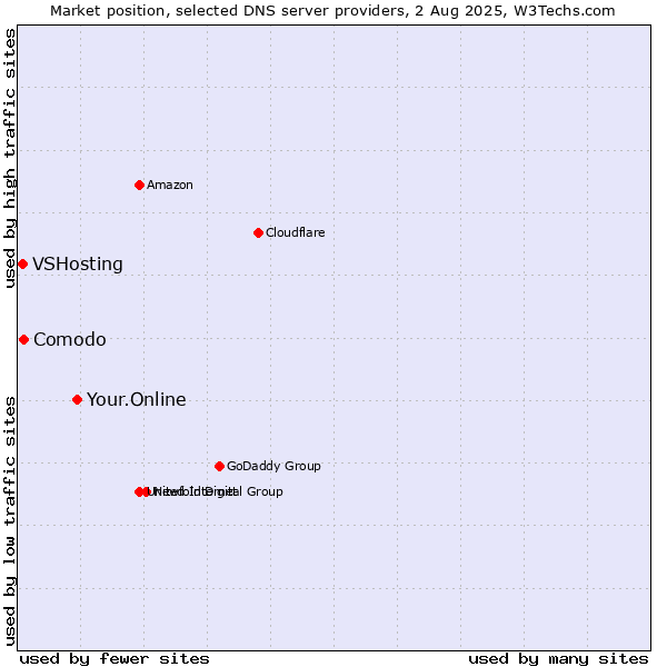 Market position of Your.Online vs. Comodo vs. VSHosting
