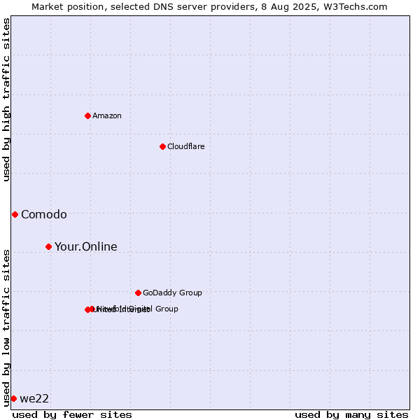Market position of Your.Online vs. Comodo vs. we22