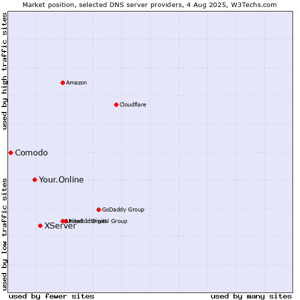 Market position of XServer vs. Your.Online vs. Comodo