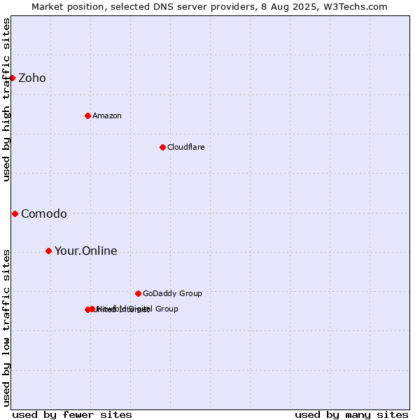 Market position of Your.Online vs. Comodo vs. Zoho