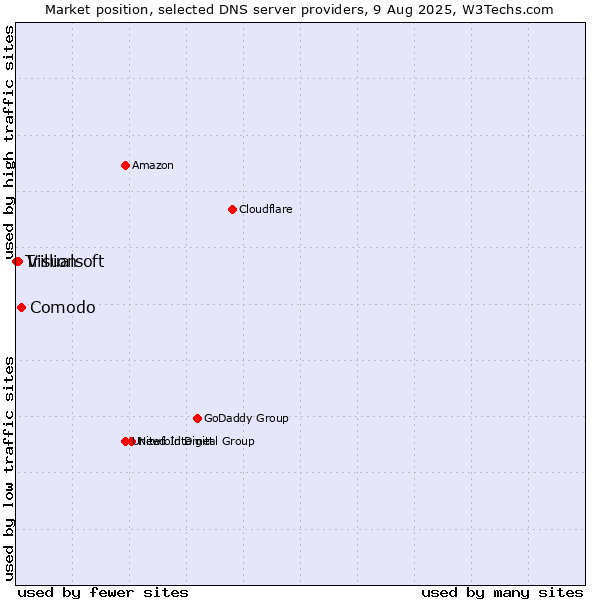 Market position of Comodo vs. Visualsoft vs. Trillion