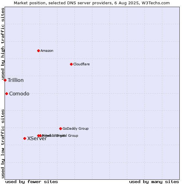 Market position of XServer vs. Comodo vs. Trillion