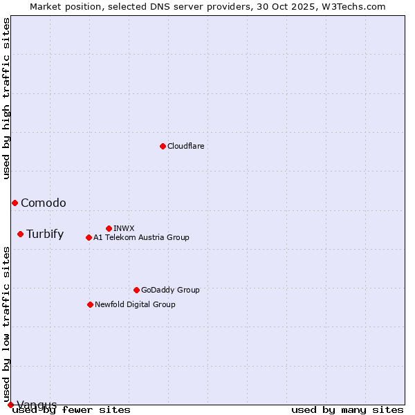 Market position of Turbify vs. Comodo vs. Vangus