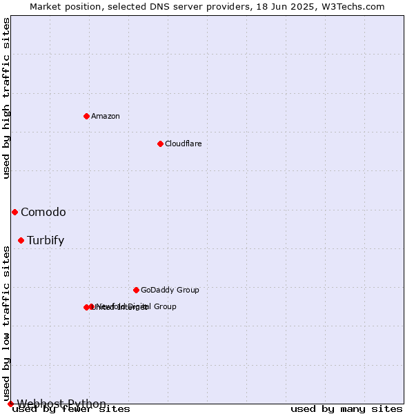 Market position of Turbify vs. Comodo vs. Webhost Python