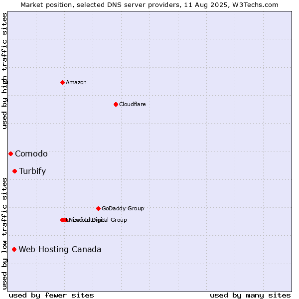 Market position of Turbify vs. Web Hosting Canada vs. Comodo