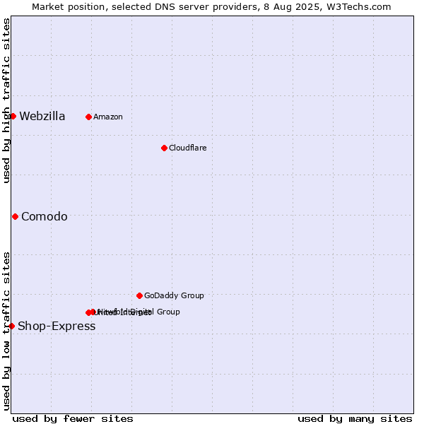 Market position of Comodo vs. Webzilla vs. Shop-Express