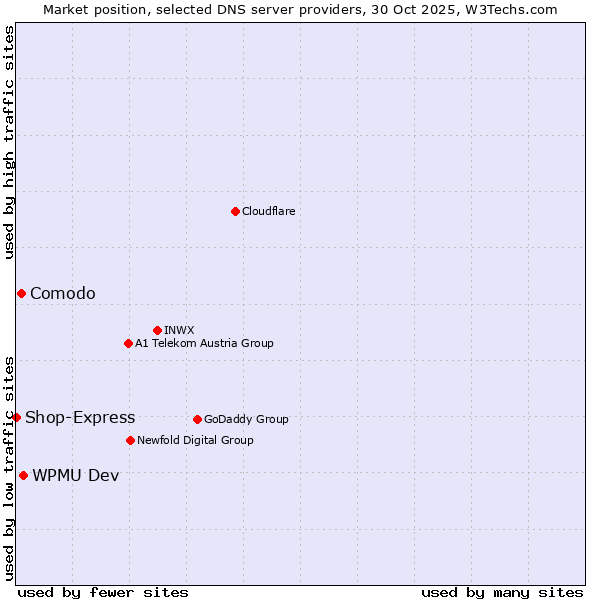 Market position of WPMU Dev vs. Comodo vs. Shop-Express