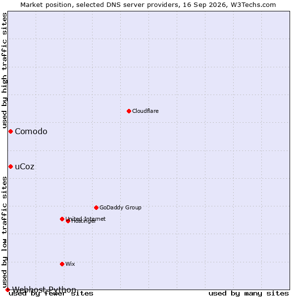 Market position of Comodo vs. uCoz vs. Webhost Python