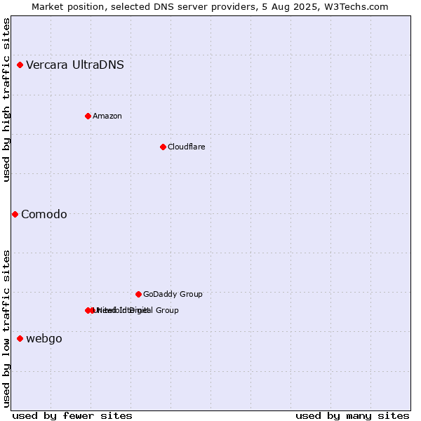 Market position of Vercara UltraDNS vs. webgo vs. Comodo