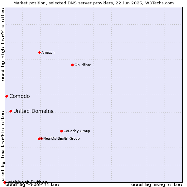 Market position of United Domains vs. Comodo vs. Webhost Python